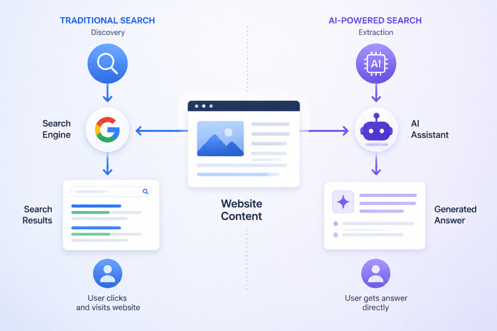 SEO and GEO comparison showing search discovery and AI answer extraction