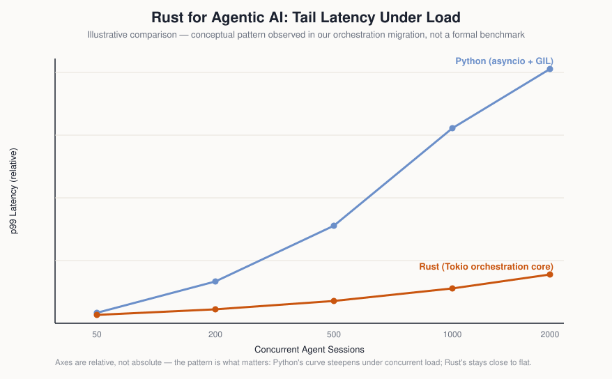 Rust for Agentic AI: Python vs. Rust curves under increasing concurrent sessions