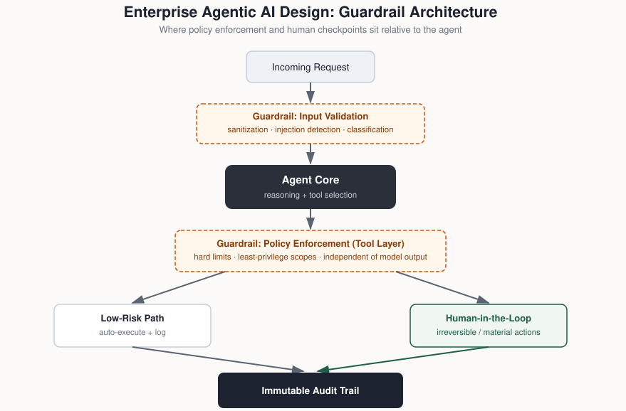 Enterprise Agentic AI Design: Guardrail Architecture