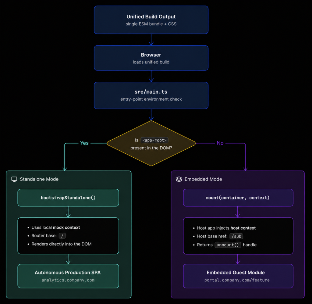 Flowchart illustrating dual-mode micro-frontend architecture lifecycle