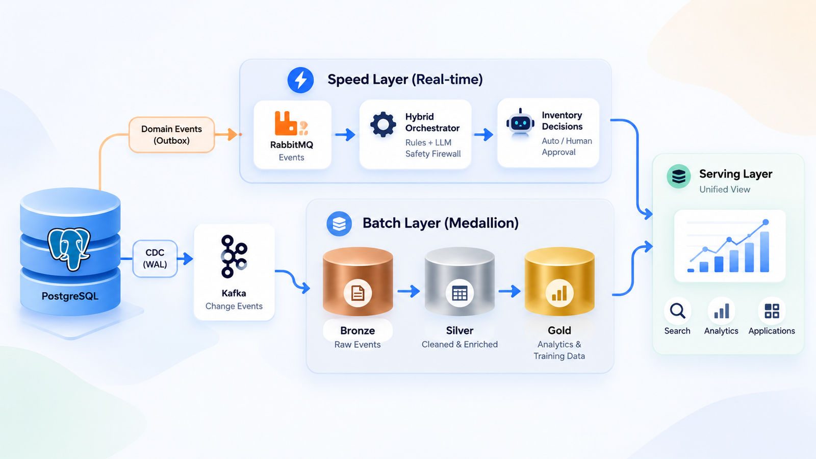 The Lambda-Medallion Architecture: A Real-Time Speed Layer Backed by a CDC-Fed Medallion Batch Layer