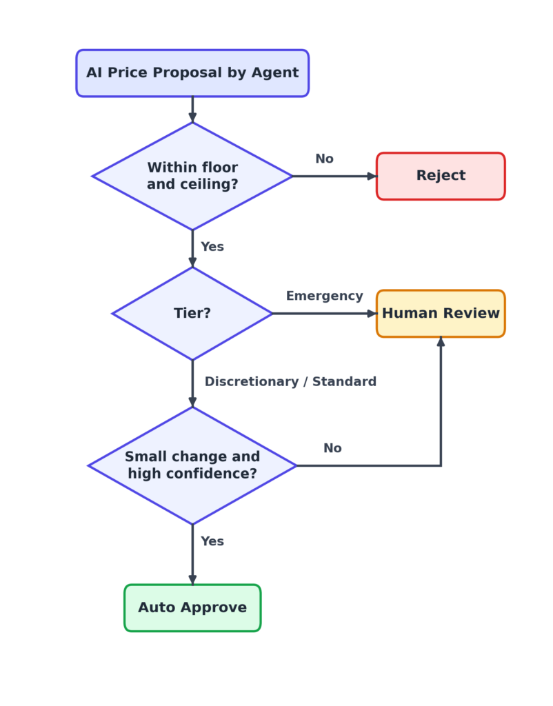 AI pricing agent governance flowchart for safe retail price decisions